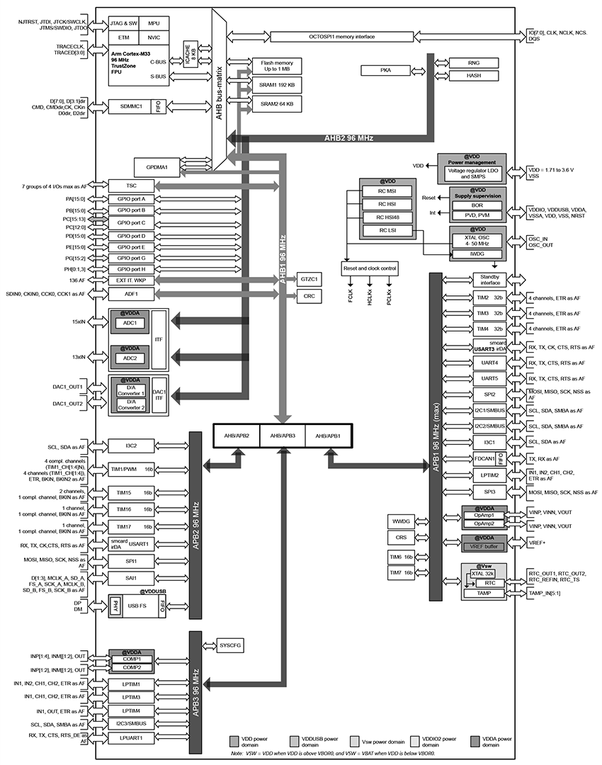 結構圖 - STMicroelectronics STM32U3超低功率32位元微控制器